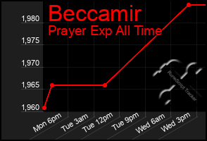 Total Graph of Beccamir