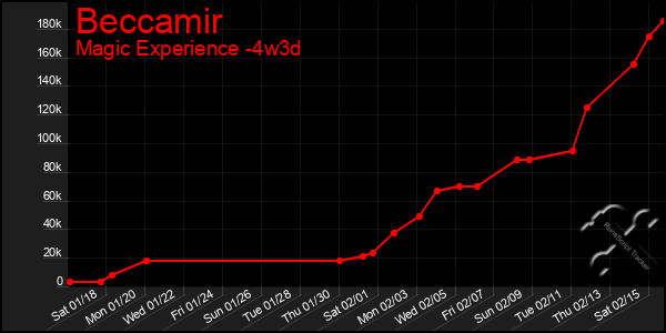 Last 31 Days Graph of Beccamir