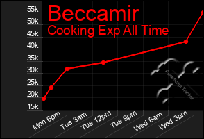 Total Graph of Beccamir