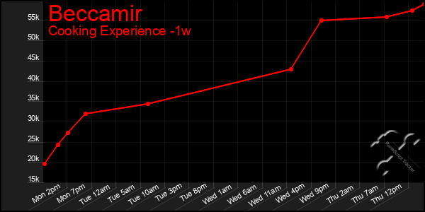 Last 7 Days Graph of Beccamir