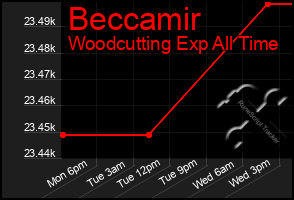 Total Graph of Beccamir