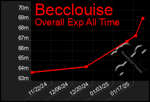 Total Graph of Becclouise