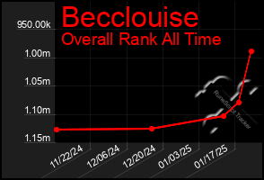 Total Graph of Becclouise