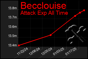 Total Graph of Becclouise