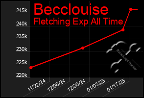 Total Graph of Becclouise