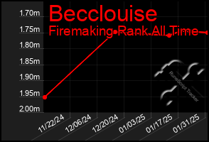 Total Graph of Becclouise