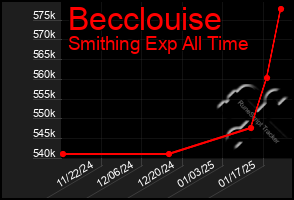 Total Graph of Becclouise