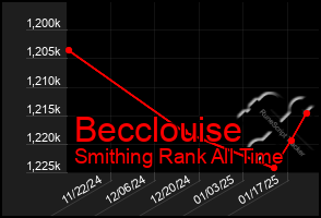 Total Graph of Becclouise