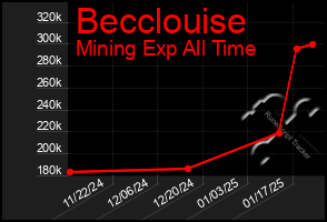 Total Graph of Becclouise