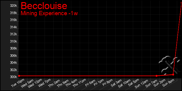 Last 7 Days Graph of Becclouise