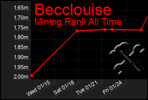 Total Graph of Becclouise