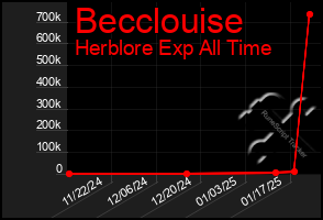 Total Graph of Becclouise