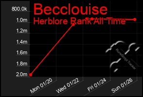 Total Graph of Becclouise