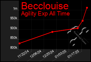 Total Graph of Becclouise