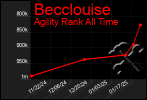 Total Graph of Becclouise