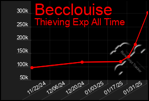 Total Graph of Becclouise