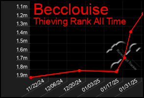 Total Graph of Becclouise