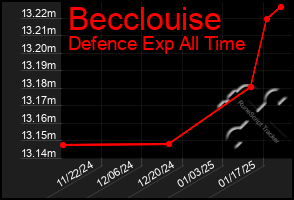 Total Graph of Becclouise