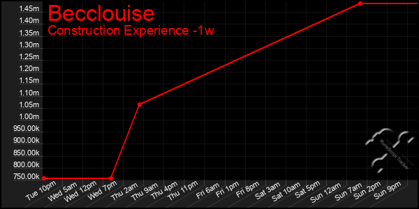 Last 7 Days Graph of Becclouise