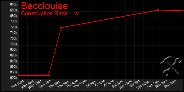 Last 7 Days Graph of Becclouise