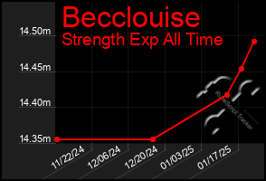 Total Graph of Becclouise