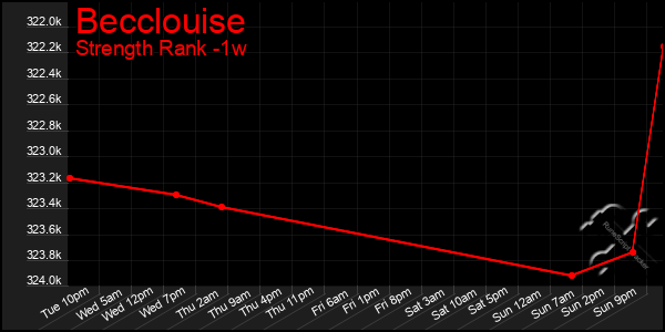 Last 7 Days Graph of Becclouise