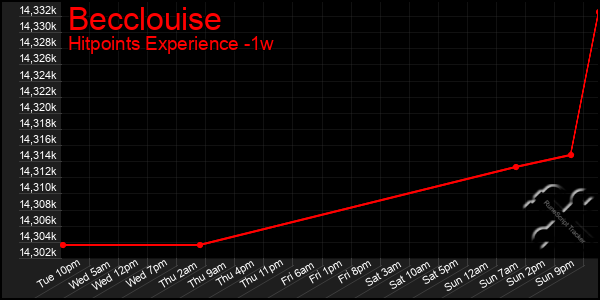 Last 7 Days Graph of Becclouise