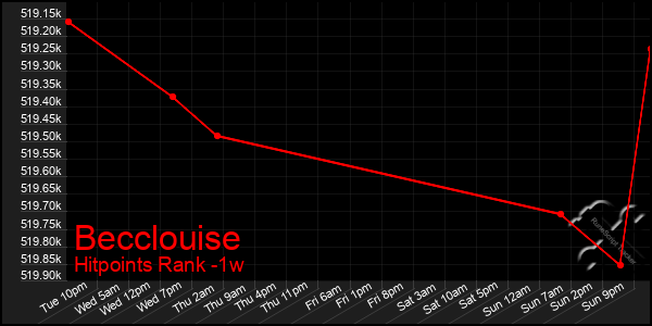 Last 7 Days Graph of Becclouise