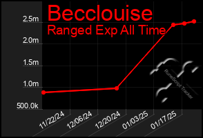 Total Graph of Becclouise