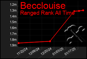 Total Graph of Becclouise