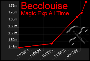 Total Graph of Becclouise