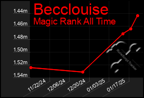 Total Graph of Becclouise