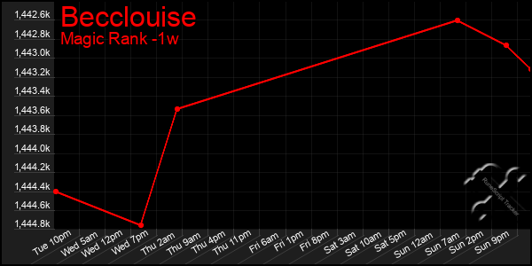 Last 7 Days Graph of Becclouise