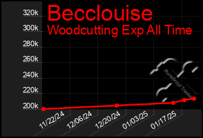 Total Graph of Becclouise