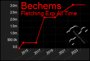 Total Graph of Bechems