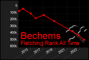 Total Graph of Bechems