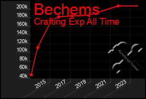 Total Graph of Bechems