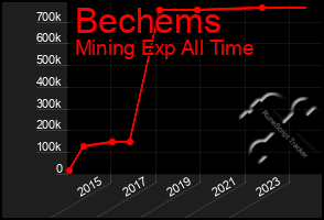 Total Graph of Bechems