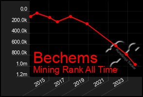 Total Graph of Bechems