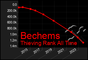 Total Graph of Bechems