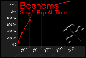 Total Graph of Bechems