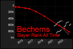 Total Graph of Bechems