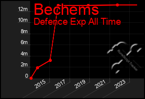 Total Graph of Bechems