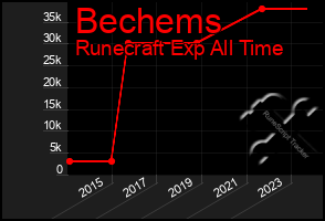 Total Graph of Bechems