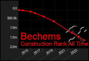 Total Graph of Bechems