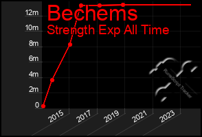 Total Graph of Bechems