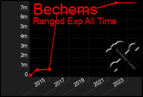 Total Graph of Bechems