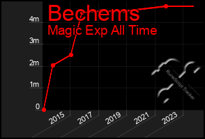 Total Graph of Bechems