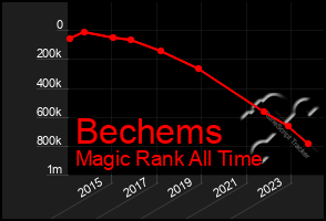 Total Graph of Bechems