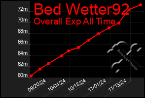 Total Graph of Bed Wetter92